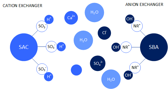 Ion Exchanger - OSMO Membrane Systems